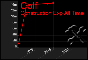 Total Graph of Colf