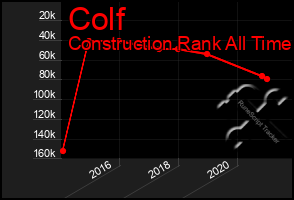 Total Graph of Colf