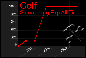 Total Graph of Colf