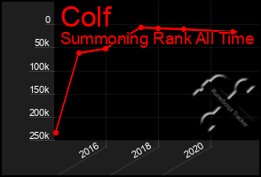 Total Graph of Colf