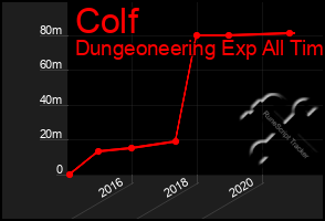 Total Graph of Colf