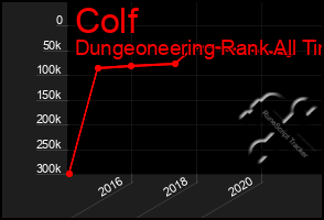 Total Graph of Colf