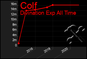 Total Graph of Colf