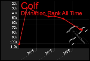 Total Graph of Colf