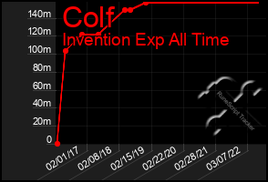 Total Graph of Colf