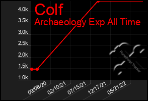 Total Graph of Colf