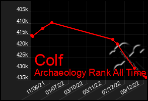 Total Graph of Colf