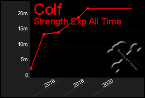 Total Graph of Colf