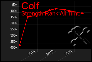 Total Graph of Colf