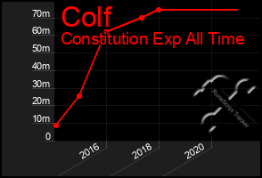 Total Graph of Colf