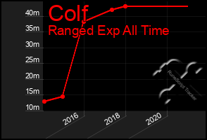 Total Graph of Colf