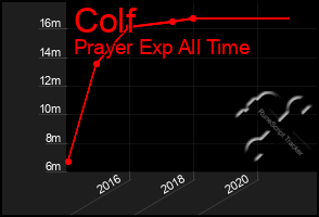 Total Graph of Colf