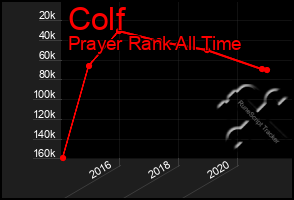 Total Graph of Colf