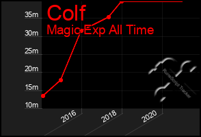 Total Graph of Colf