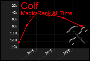 Total Graph of Colf