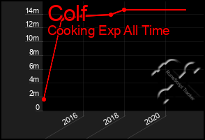 Total Graph of Colf