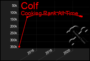 Total Graph of Colf