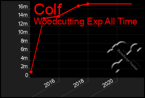 Total Graph of Colf