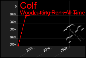 Total Graph of Colf