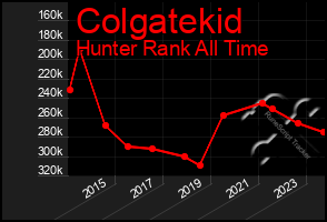 Total Graph of Colgatekid