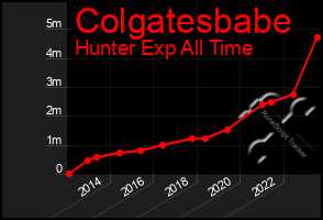 Total Graph of Colgatesbabe