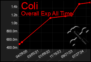 Total Graph of Coli