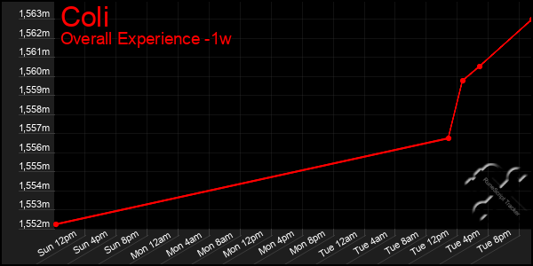 1 Week Graph of Coli