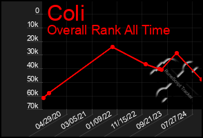 Total Graph of Coli