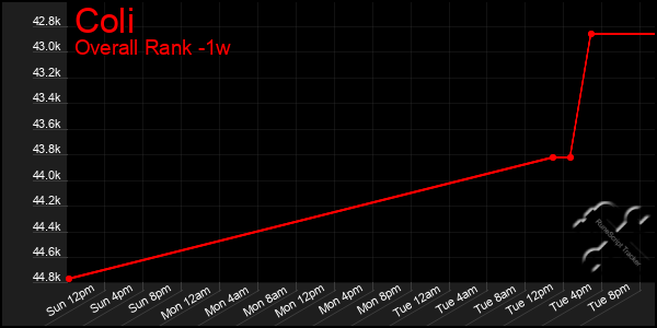 1 Week Graph of Coli