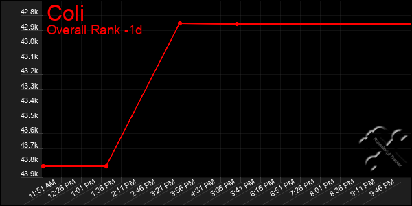 Last 24 Hours Graph of Coli