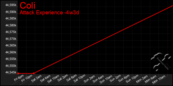 Last 31 Days Graph of Coli