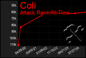 Total Graph of Coli