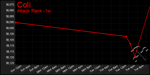 Last 7 Days Graph of Coli