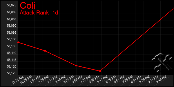 Last 24 Hours Graph of Coli