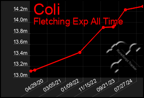 Total Graph of Coli