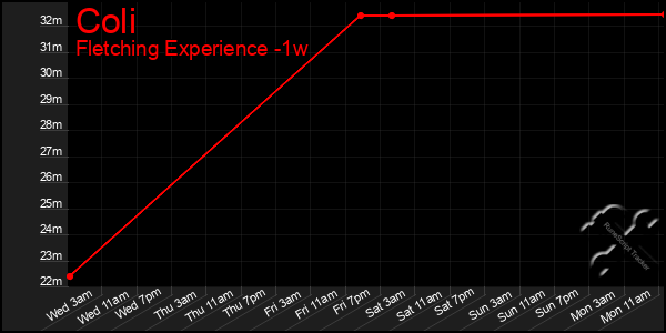 Last 7 Days Graph of Coli