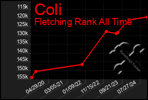 Total Graph of Coli