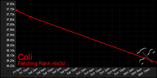 Last 31 Days Graph of Coli