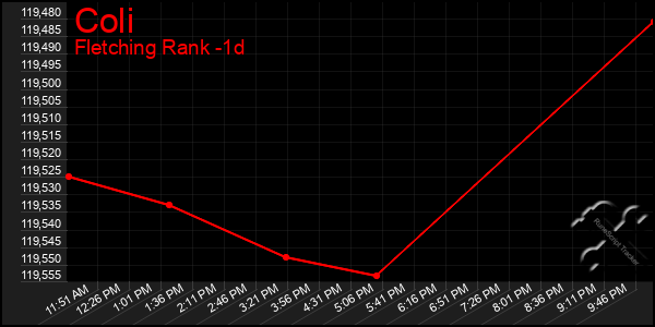 Last 24 Hours Graph of Coli