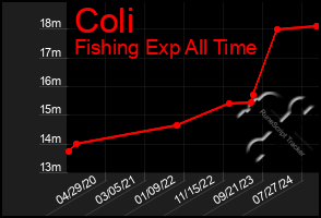 Total Graph of Coli