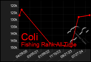 Total Graph of Coli