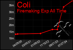 Total Graph of Coli