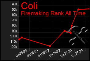 Total Graph of Coli