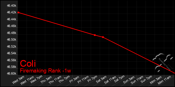 Last 7 Days Graph of Coli