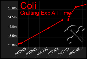 Total Graph of Coli