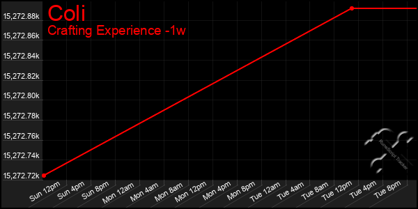 Last 7 Days Graph of Coli