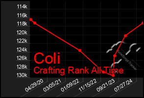 Total Graph of Coli