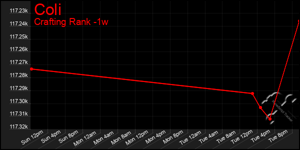 Last 7 Days Graph of Coli