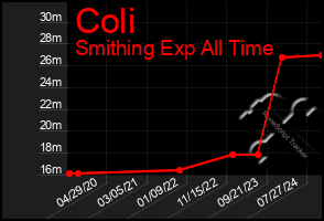 Total Graph of Coli