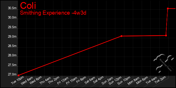 Last 31 Days Graph of Coli